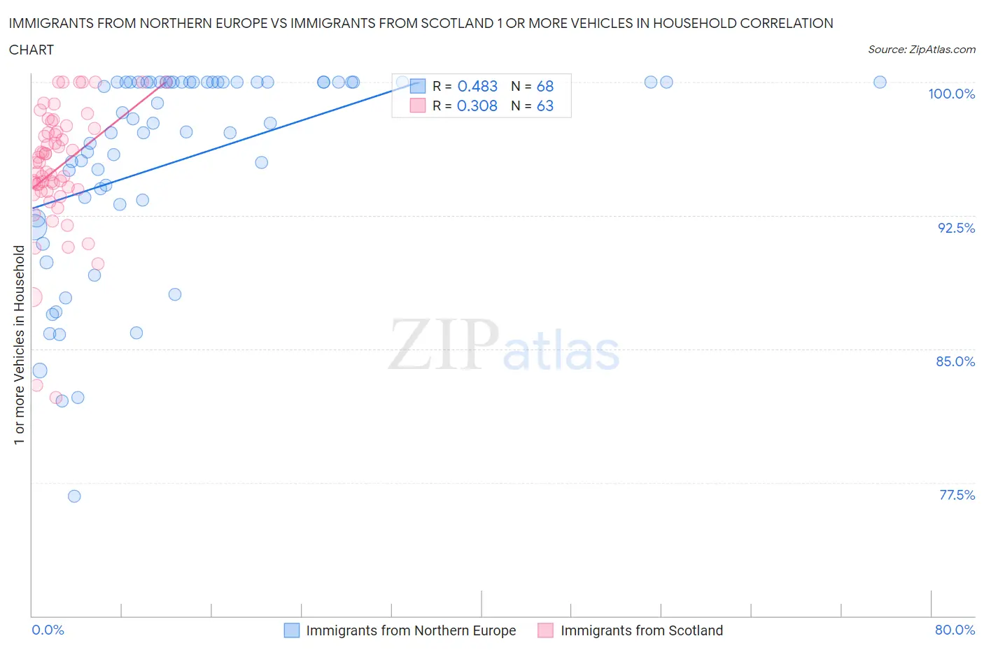 Immigrants from Northern Europe vs Immigrants from Scotland 1 or more Vehicles in Household