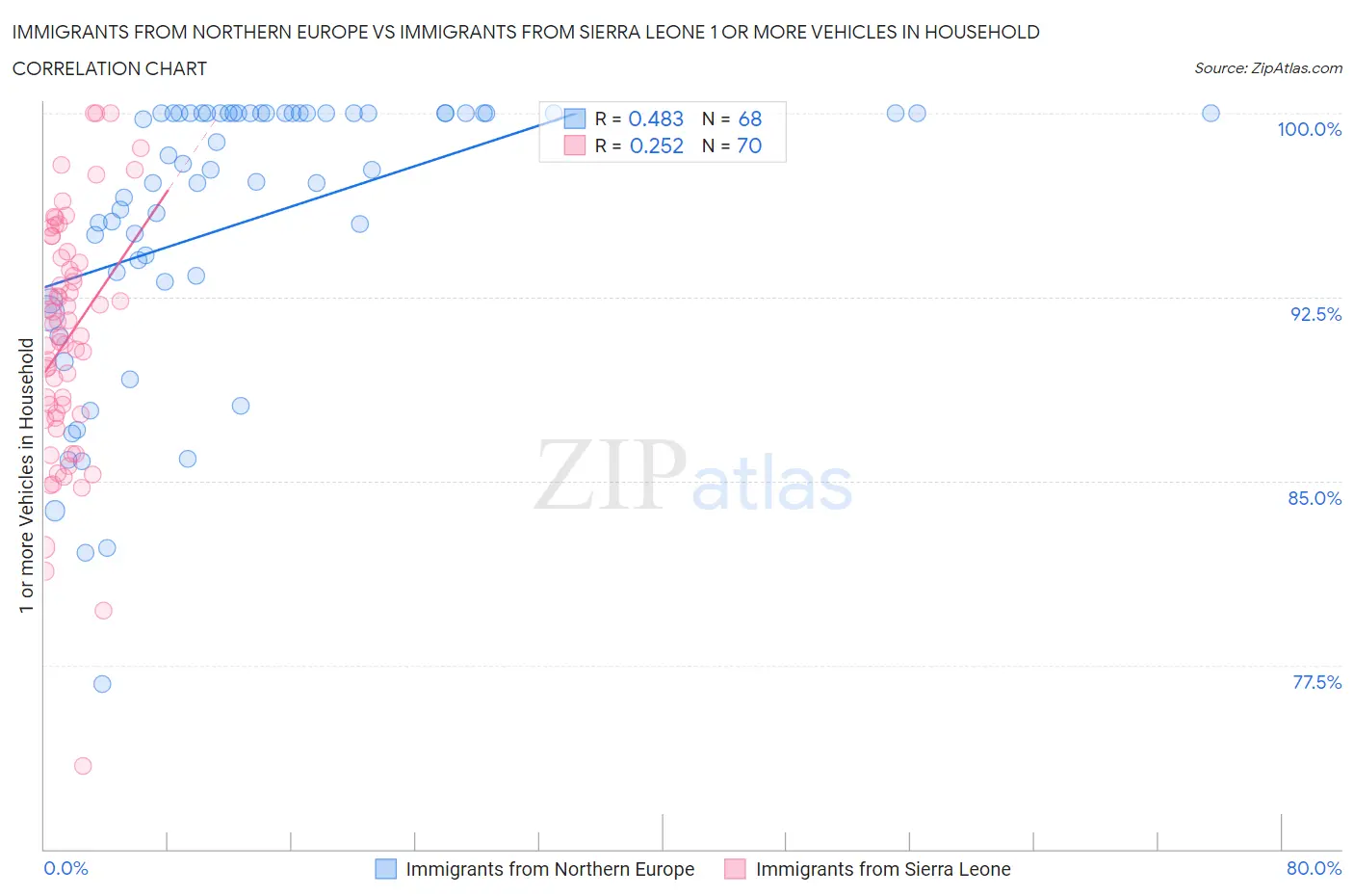 Immigrants from Northern Europe vs Immigrants from Sierra Leone 1 or more Vehicles in Household