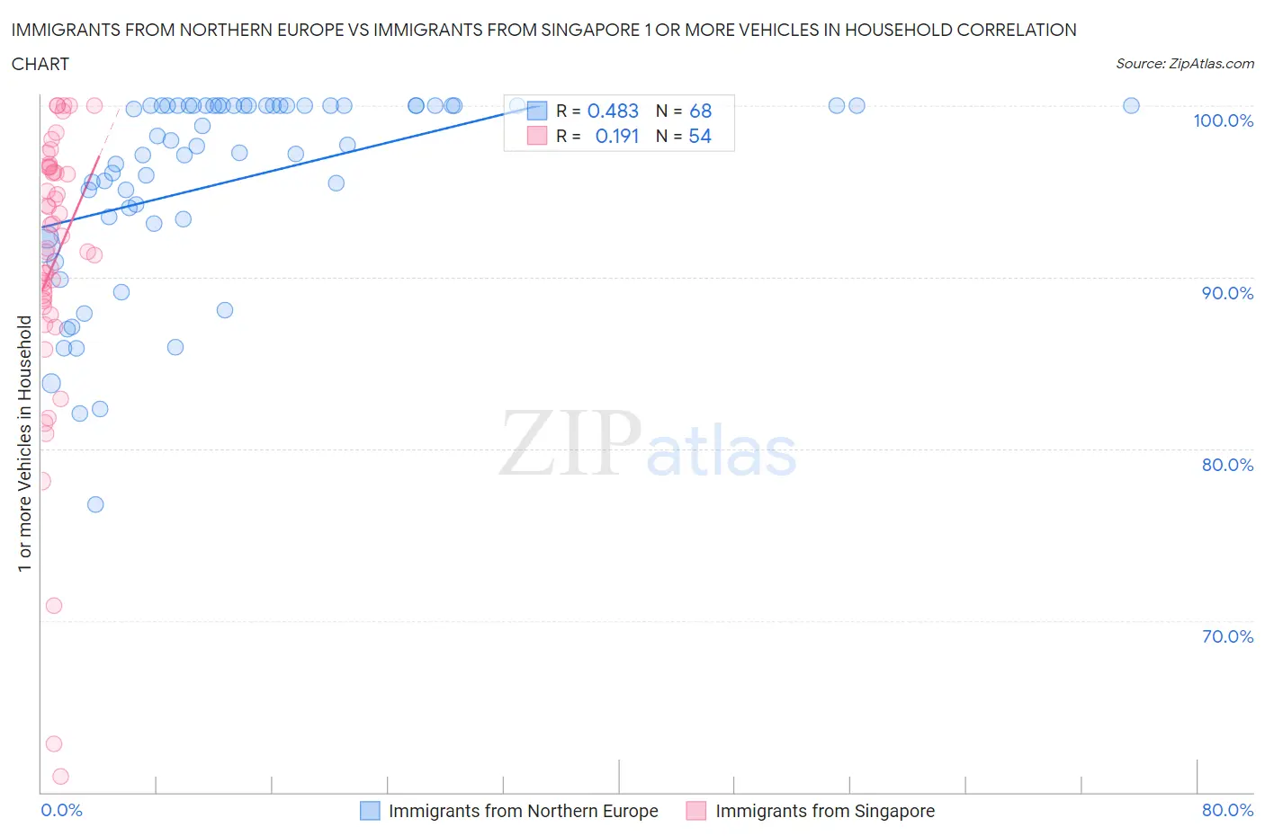 Immigrants from Northern Europe vs Immigrants from Singapore 1 or more Vehicles in Household