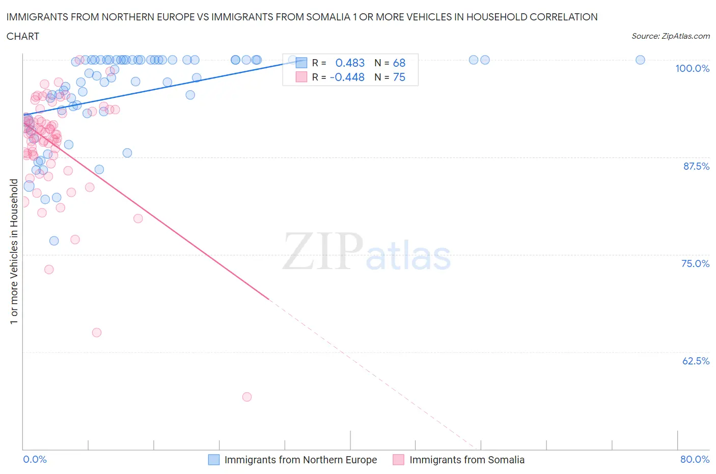 Immigrants from Northern Europe vs Immigrants from Somalia 1 or more Vehicles in Household