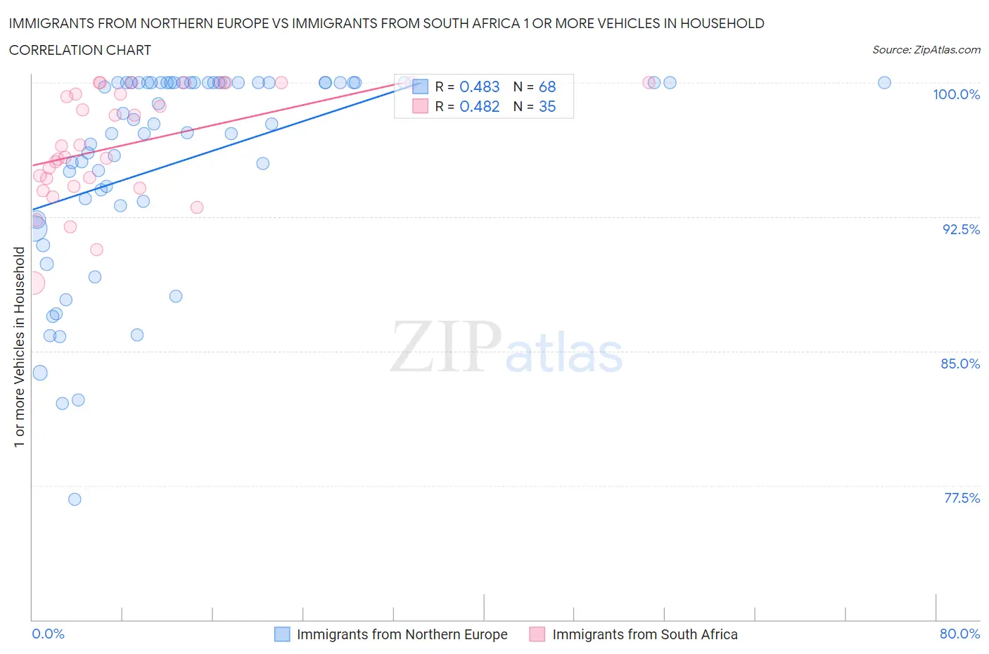 Immigrants from Northern Europe vs Immigrants from South Africa 1 or more Vehicles in Household