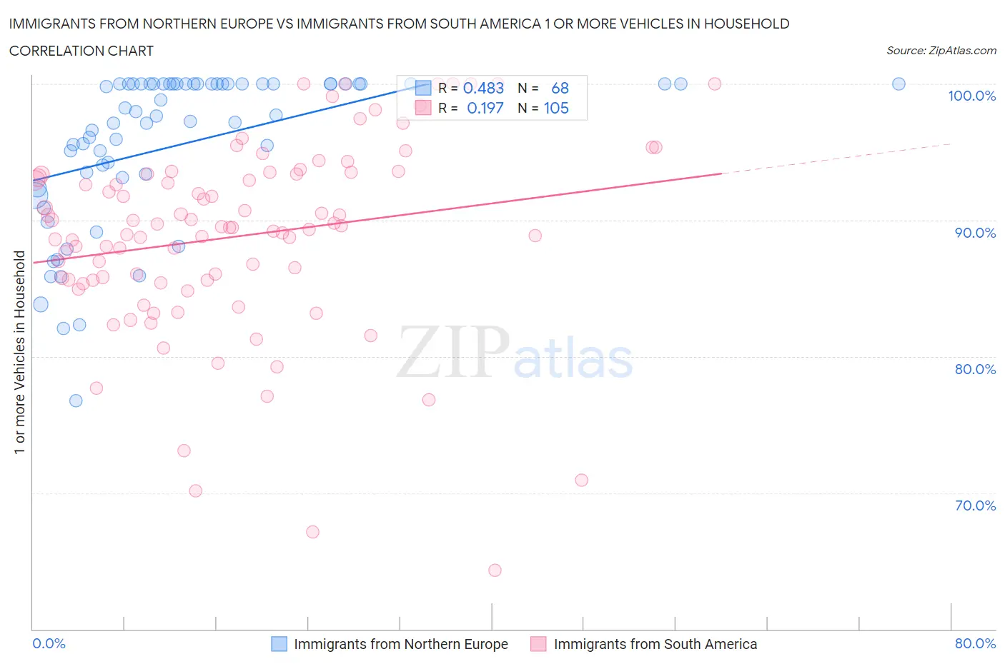 Immigrants from Northern Europe vs Immigrants from South America 1 or more Vehicles in Household