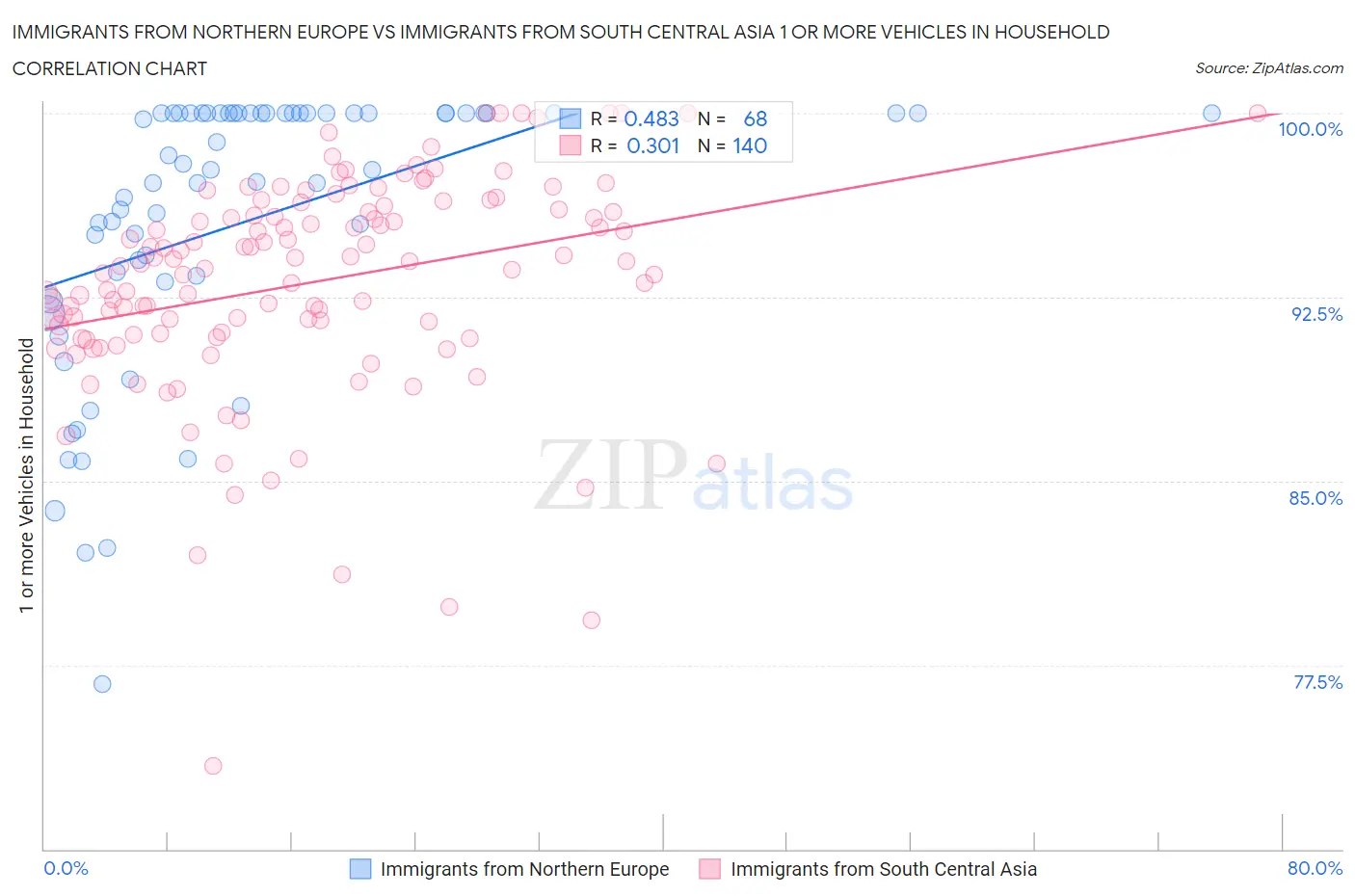 Immigrants from Northern Europe vs Immigrants from South Central Asia 1 or more Vehicles in Household