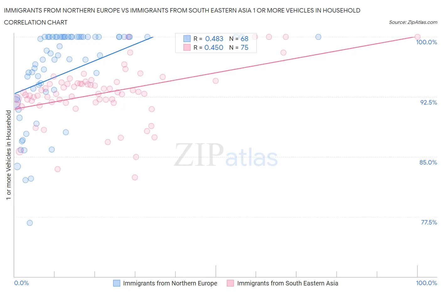 Immigrants from Northern Europe vs Immigrants from South Eastern Asia 1 or more Vehicles in Household