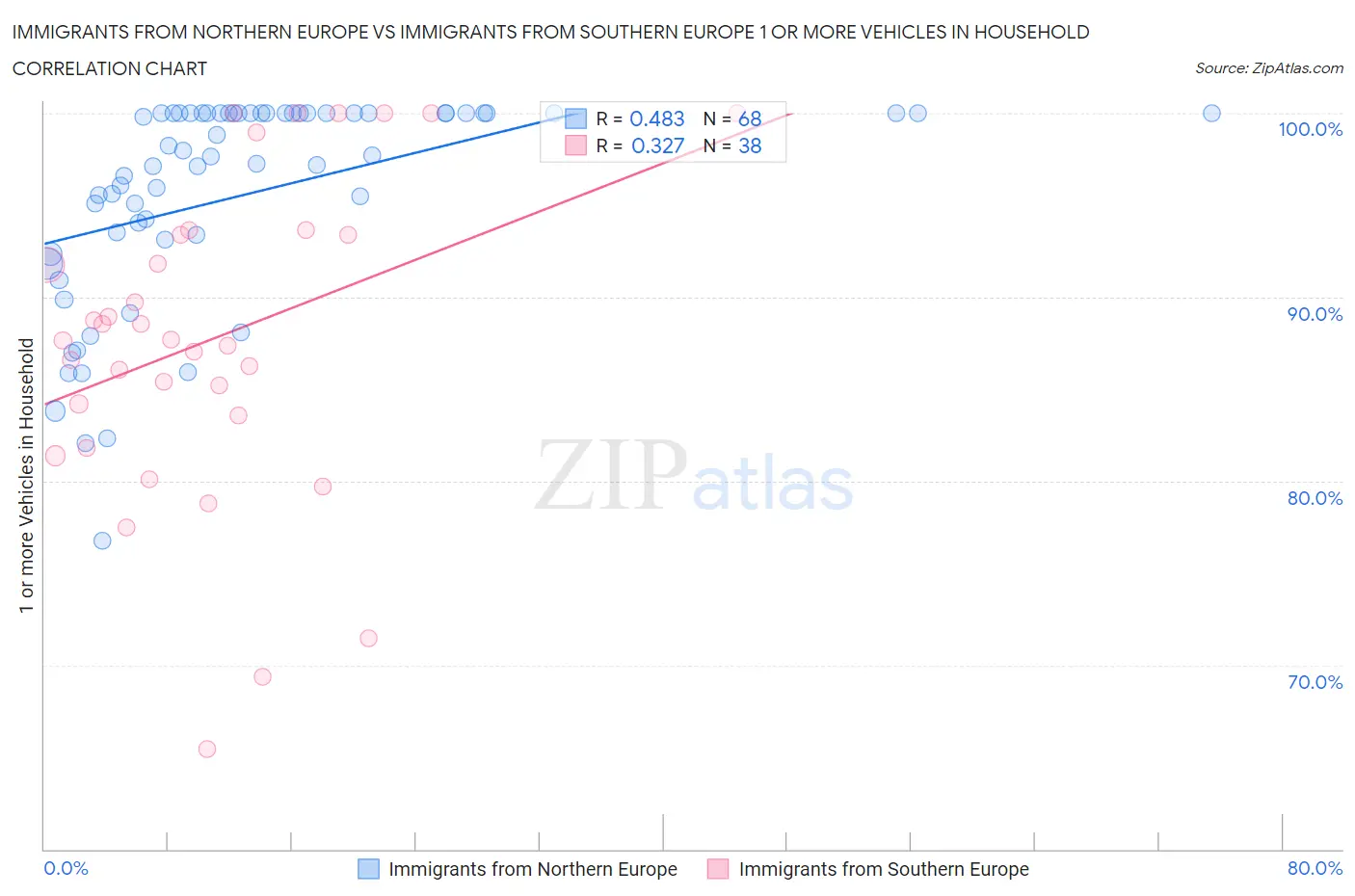 Immigrants from Northern Europe vs Immigrants from Southern Europe 1 or more Vehicles in Household
