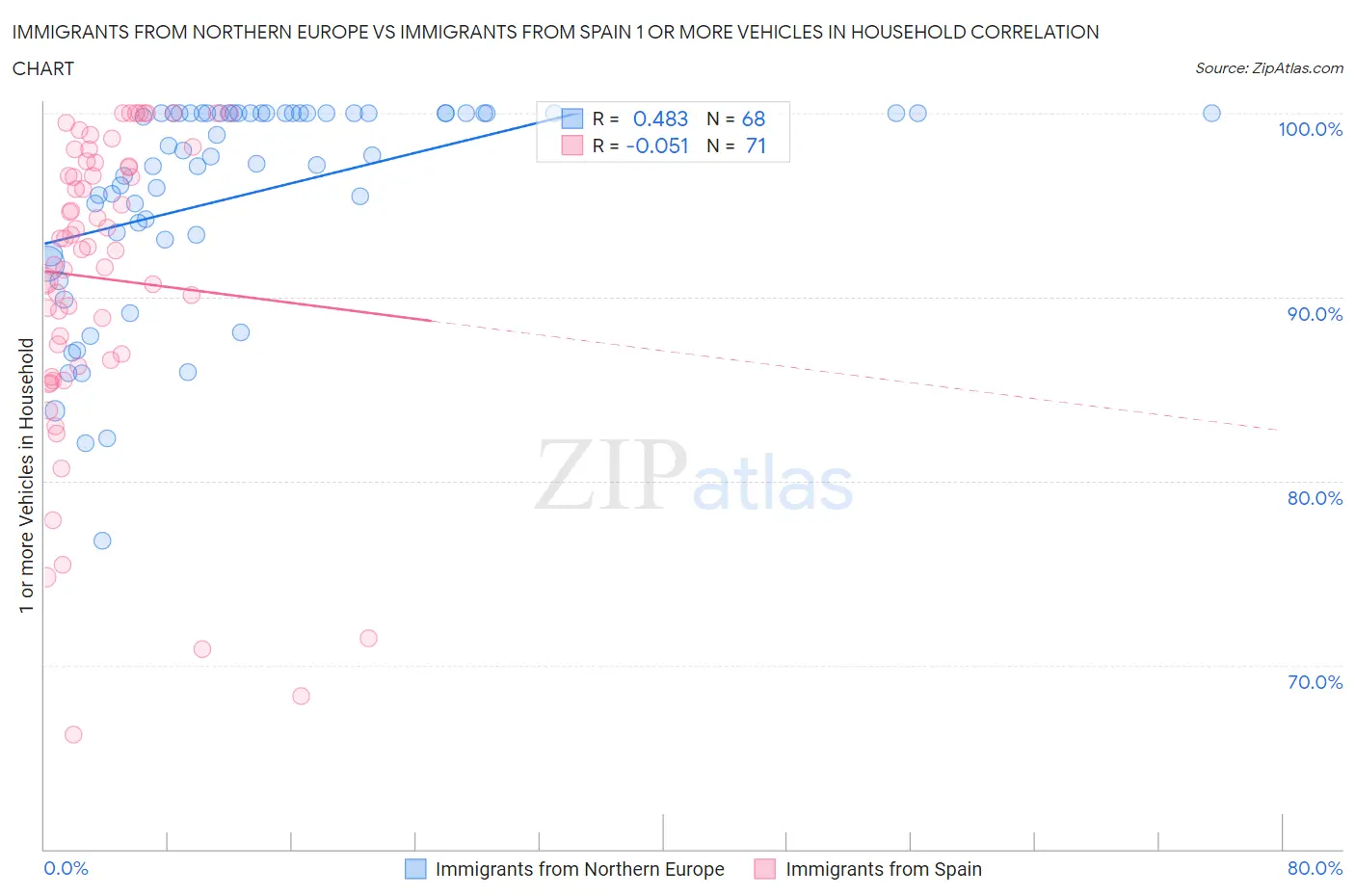 Immigrants from Northern Europe vs Immigrants from Spain 1 or more Vehicles in Household