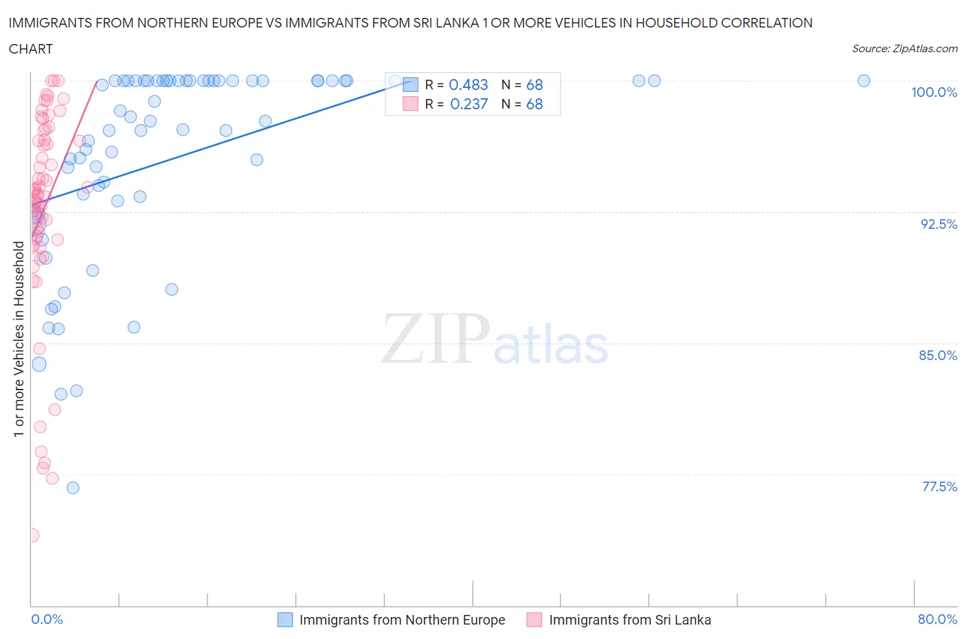 Immigrants from Northern Europe vs Immigrants from Sri Lanka 1 or more Vehicles in Household