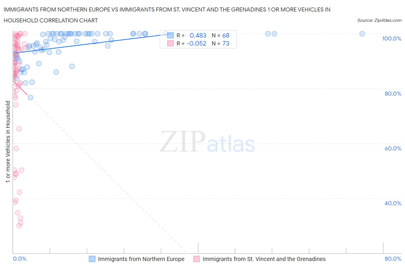 Immigrants from Northern Europe vs Immigrants from St. Vincent and the Grenadines 1 or more Vehicles in Household