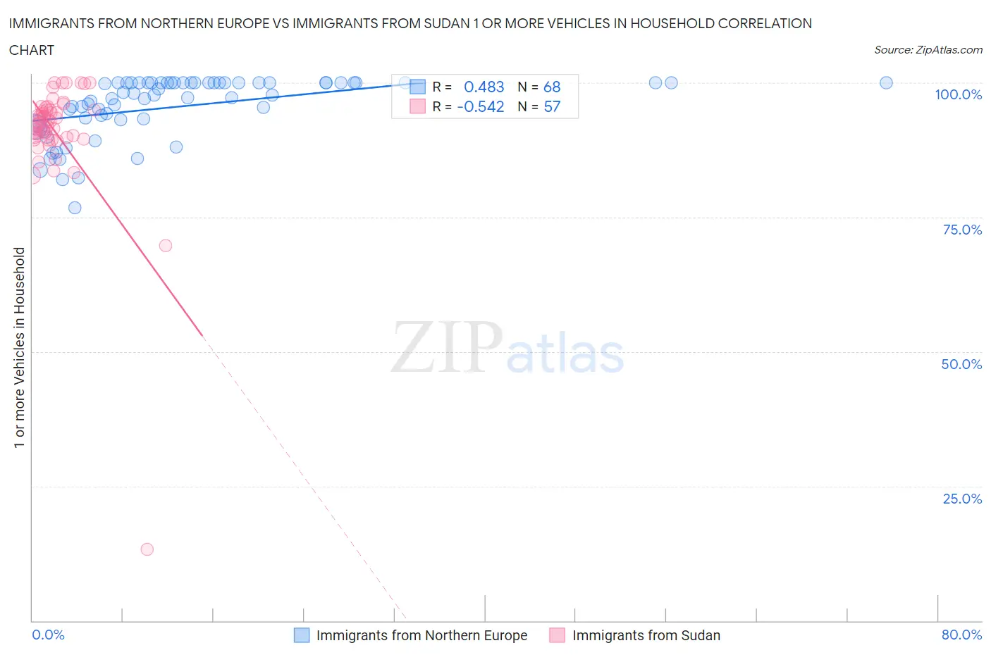 Immigrants from Northern Europe vs Immigrants from Sudan 1 or more Vehicles in Household