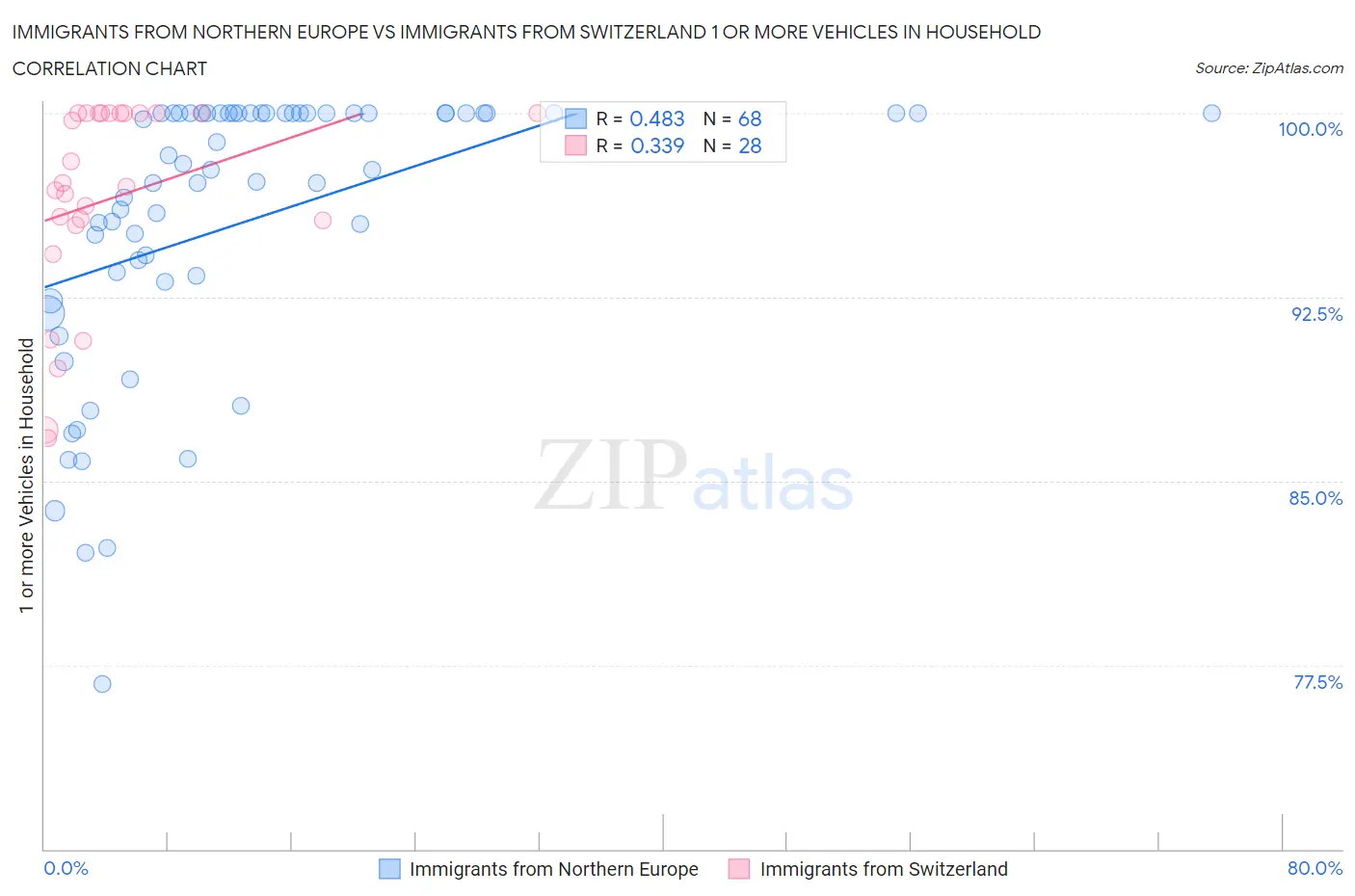 Immigrants from Northern Europe vs Immigrants from Switzerland 1 or more Vehicles in Household