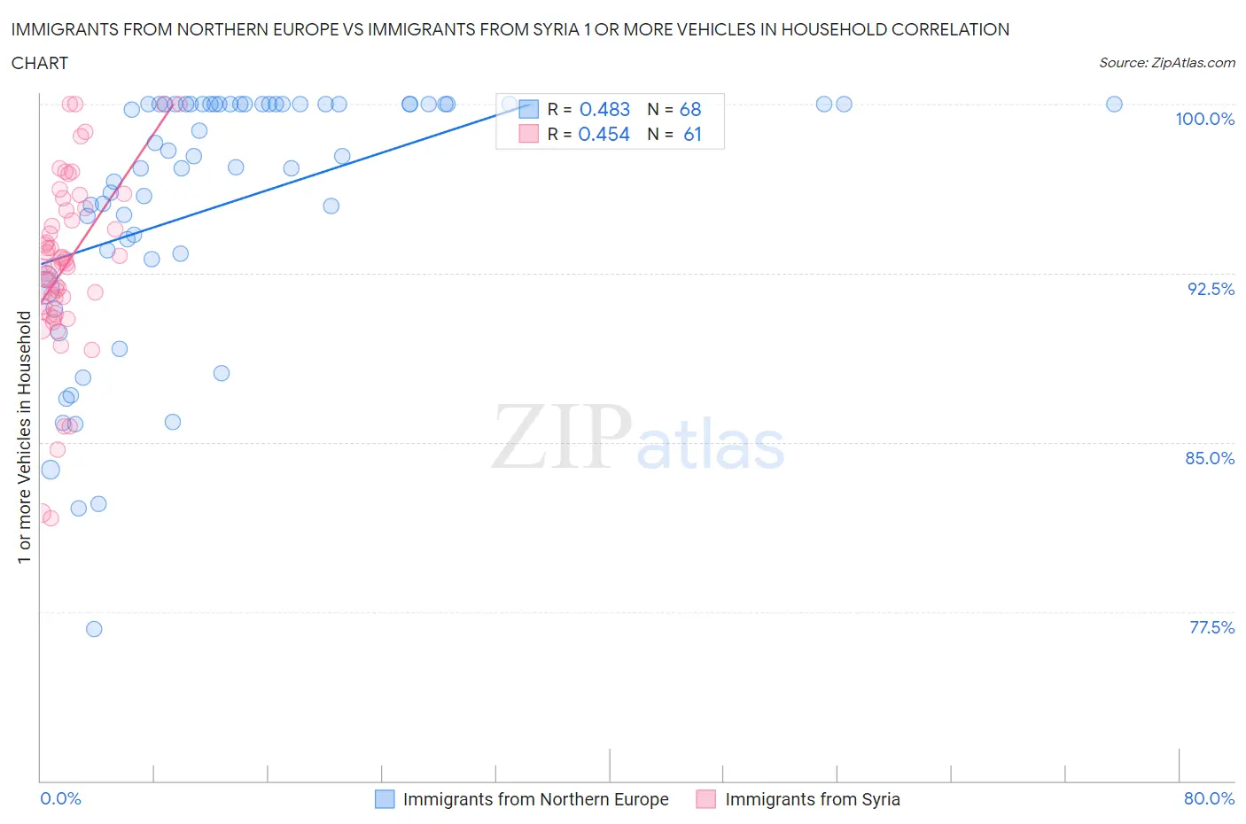 Immigrants from Northern Europe vs Immigrants from Syria 1 or more Vehicles in Household