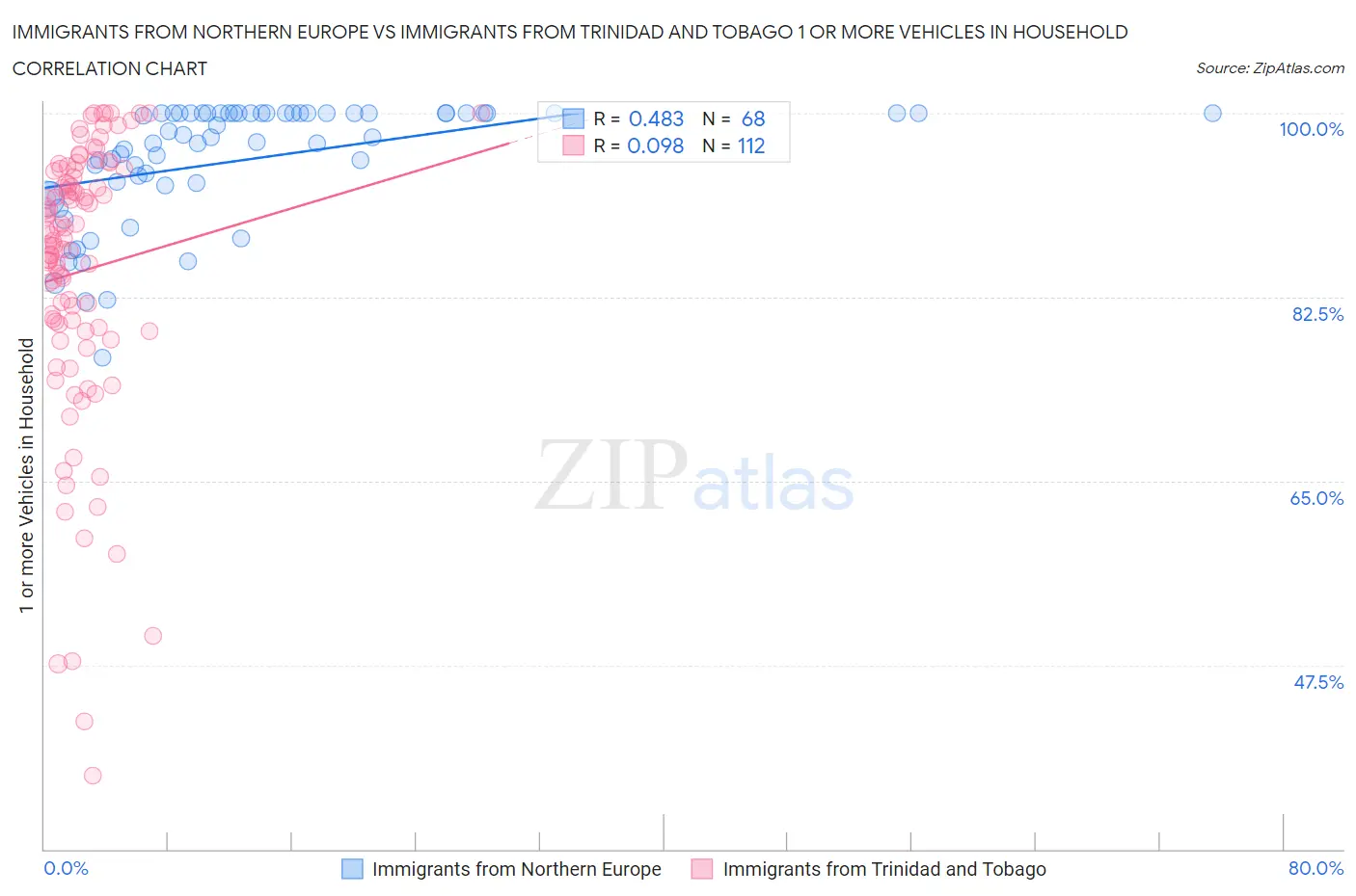 Immigrants from Northern Europe vs Immigrants from Trinidad and Tobago 1 or more Vehicles in Household