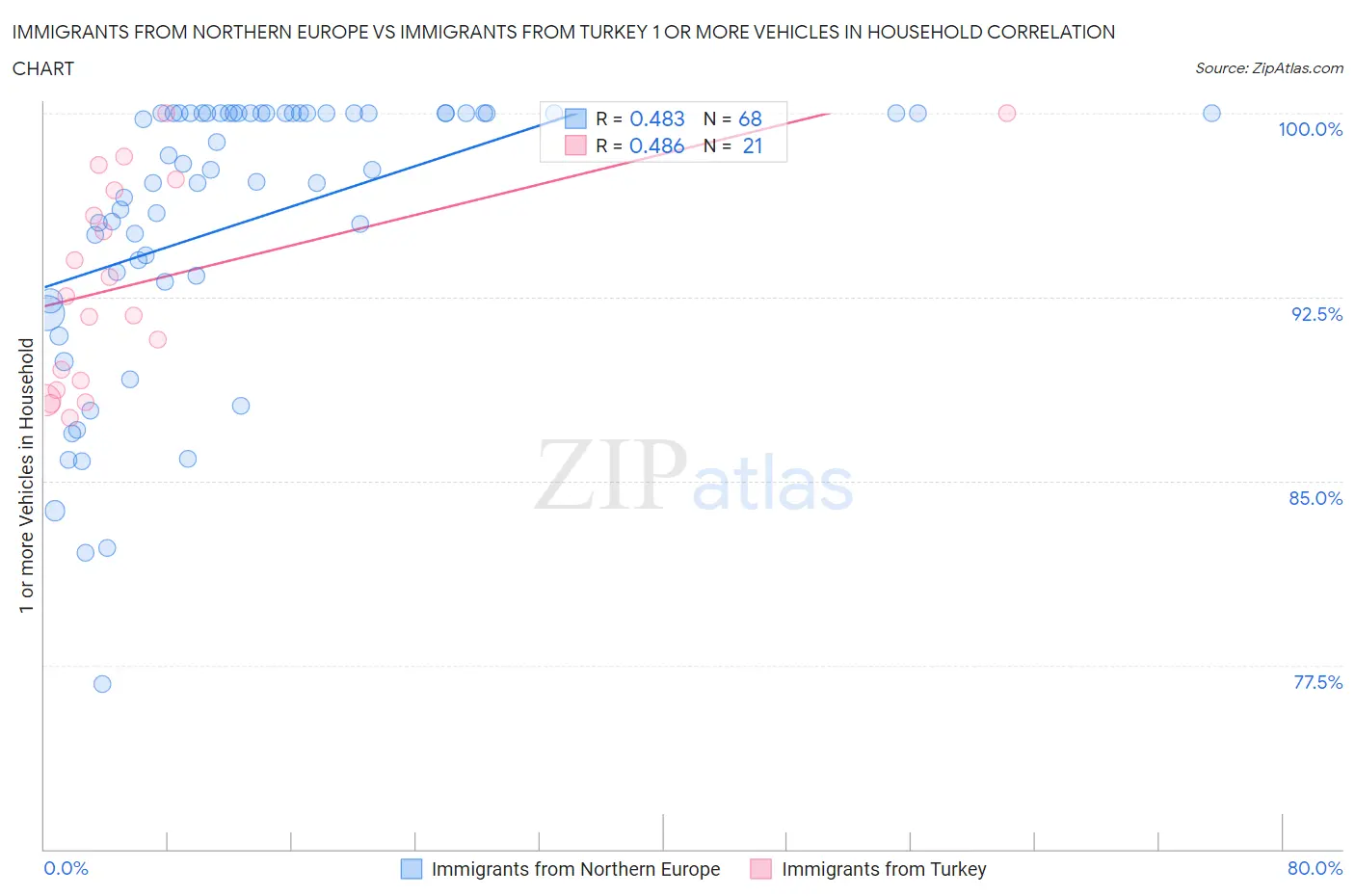 Immigrants from Northern Europe vs Immigrants from Turkey 1 or more Vehicles in Household