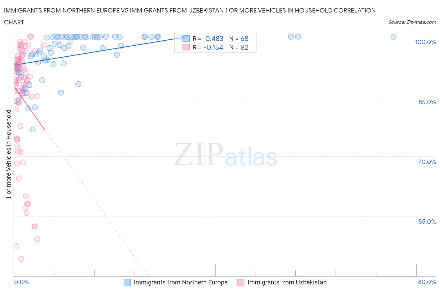 Immigrants from Northern Europe vs Immigrants from Uzbekistan 1 or more Vehicles in Household