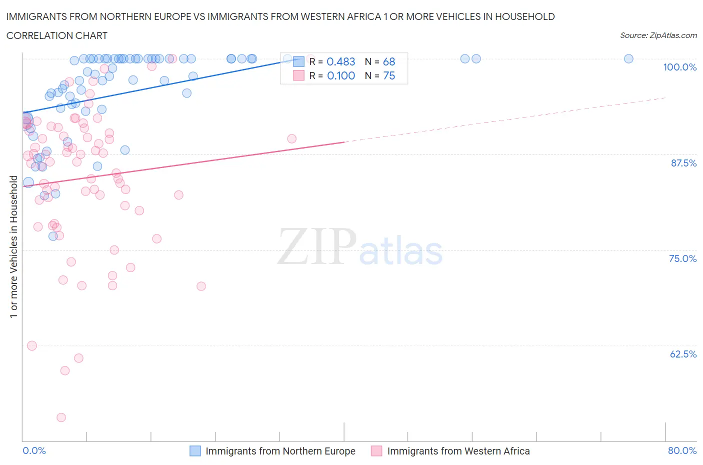 Immigrants from Northern Europe vs Immigrants from Western Africa 1 or more Vehicles in Household