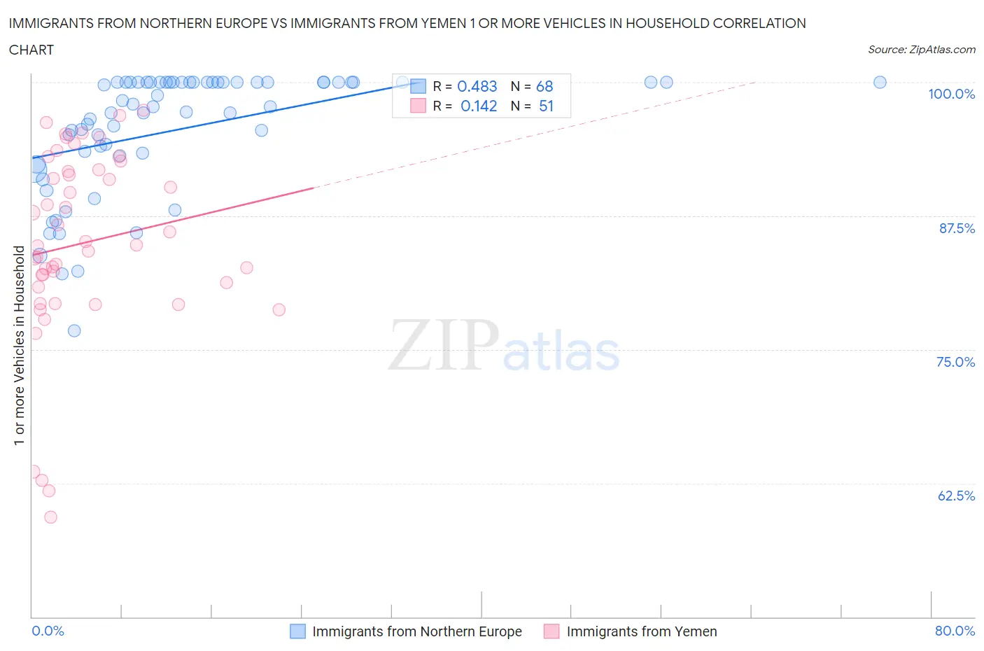 Immigrants from Northern Europe vs Immigrants from Yemen 1 or more Vehicles in Household