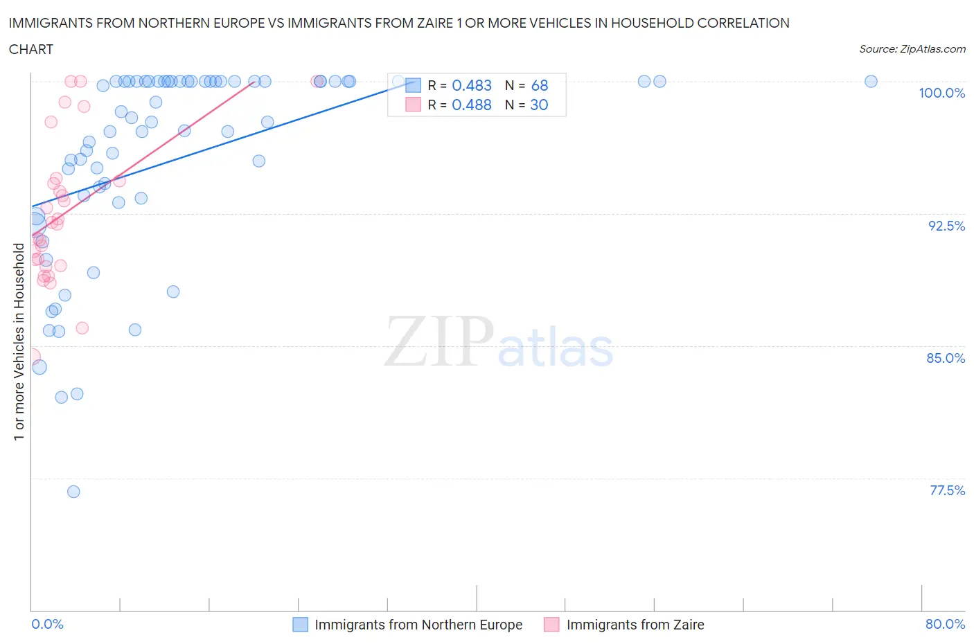 Immigrants from Northern Europe vs Immigrants from Zaire 1 or more Vehicles in Household