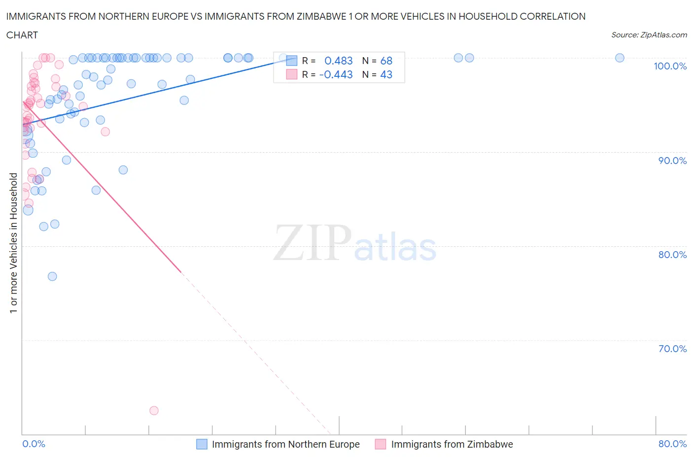 Immigrants from Northern Europe vs Immigrants from Zimbabwe 1 or more Vehicles in Household