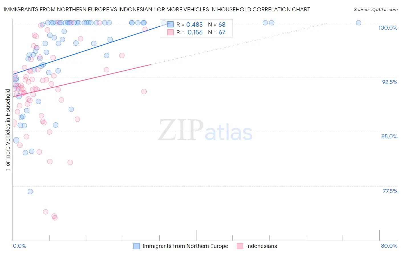 Immigrants from Northern Europe vs Indonesian 1 or more Vehicles in Household