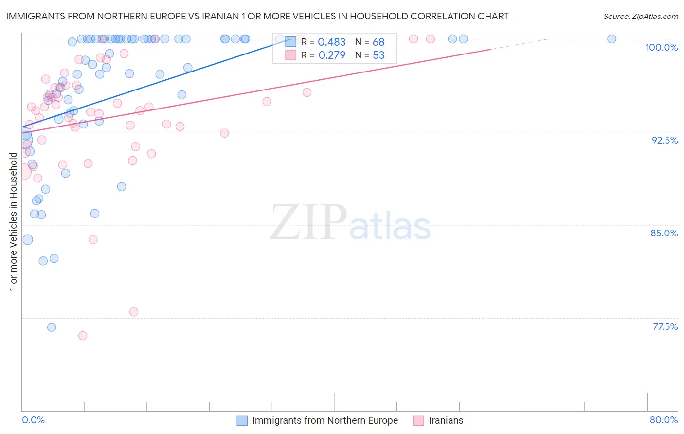 Immigrants from Northern Europe vs Iranian 1 or more Vehicles in Household