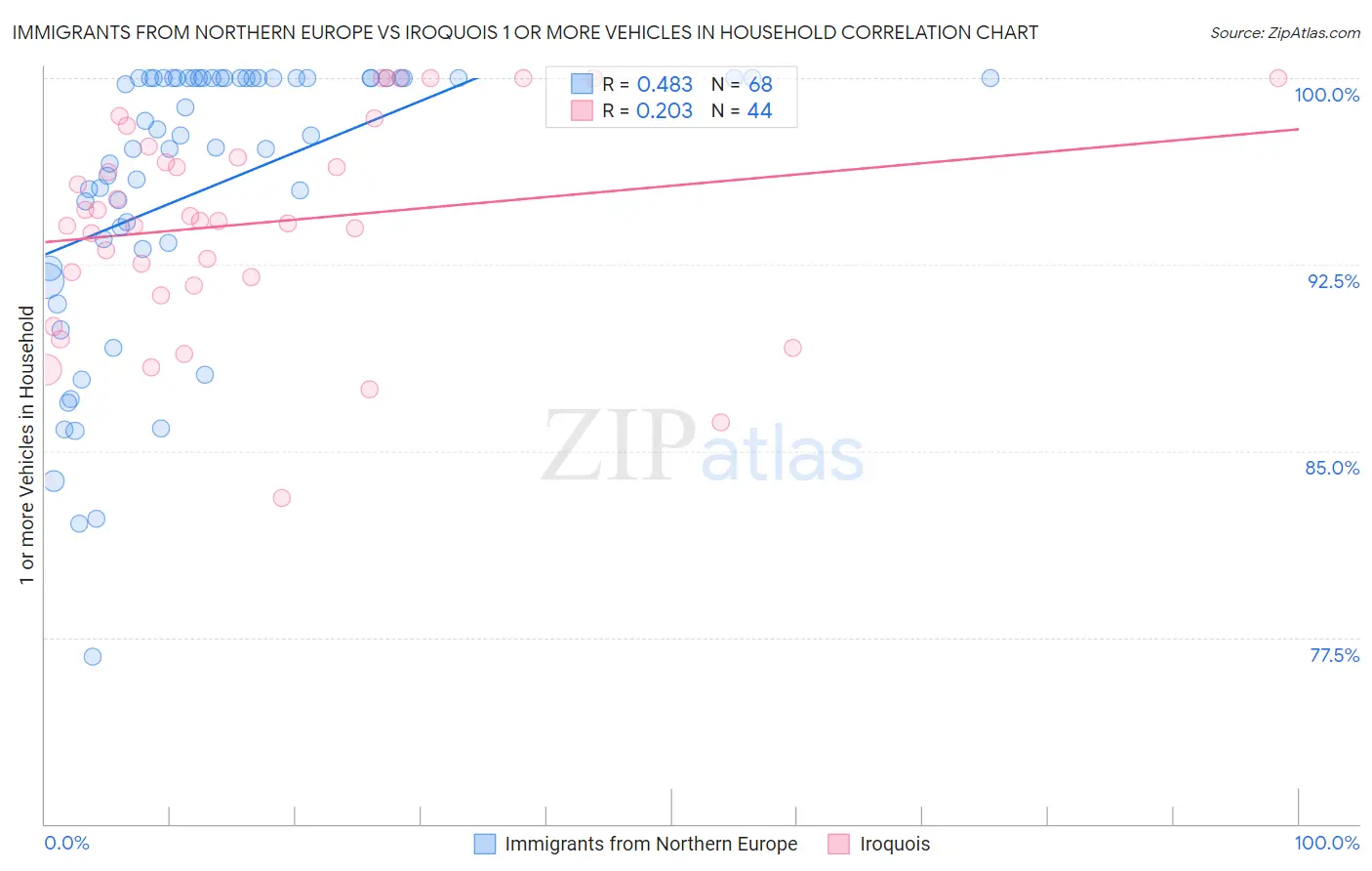 Immigrants from Northern Europe vs Iroquois 1 or more Vehicles in Household