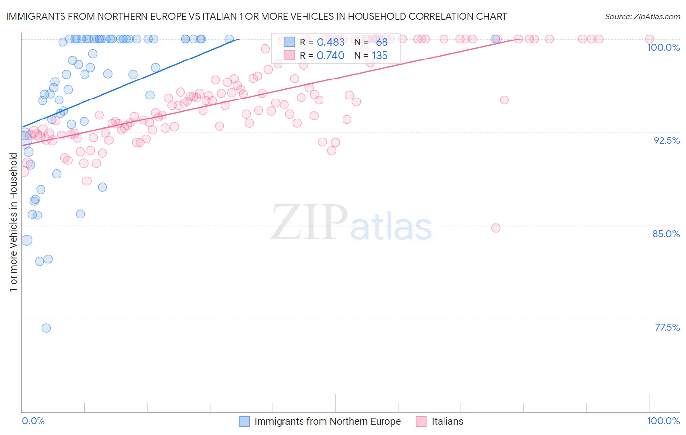 Immigrants from Northern Europe vs Italian 1 or more Vehicles in Household