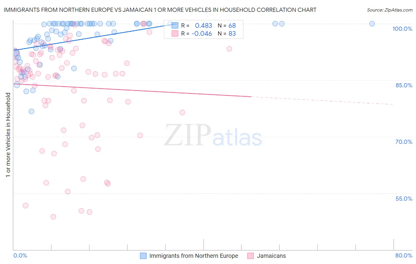 Immigrants from Northern Europe vs Jamaican 1 or more Vehicles in Household