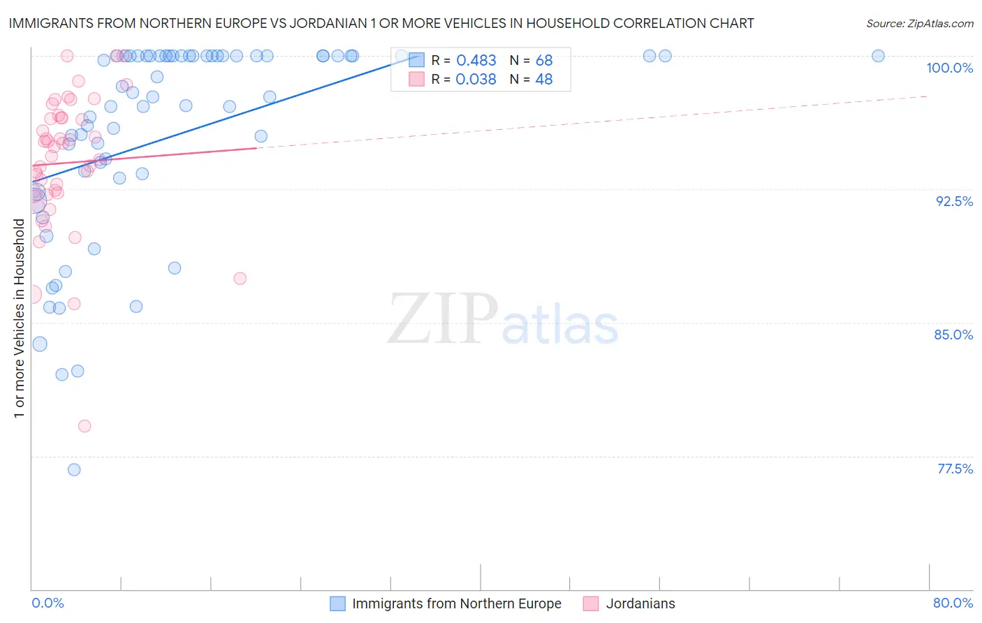 Immigrants from Northern Europe vs Jordanian 1 or more Vehicles in Household