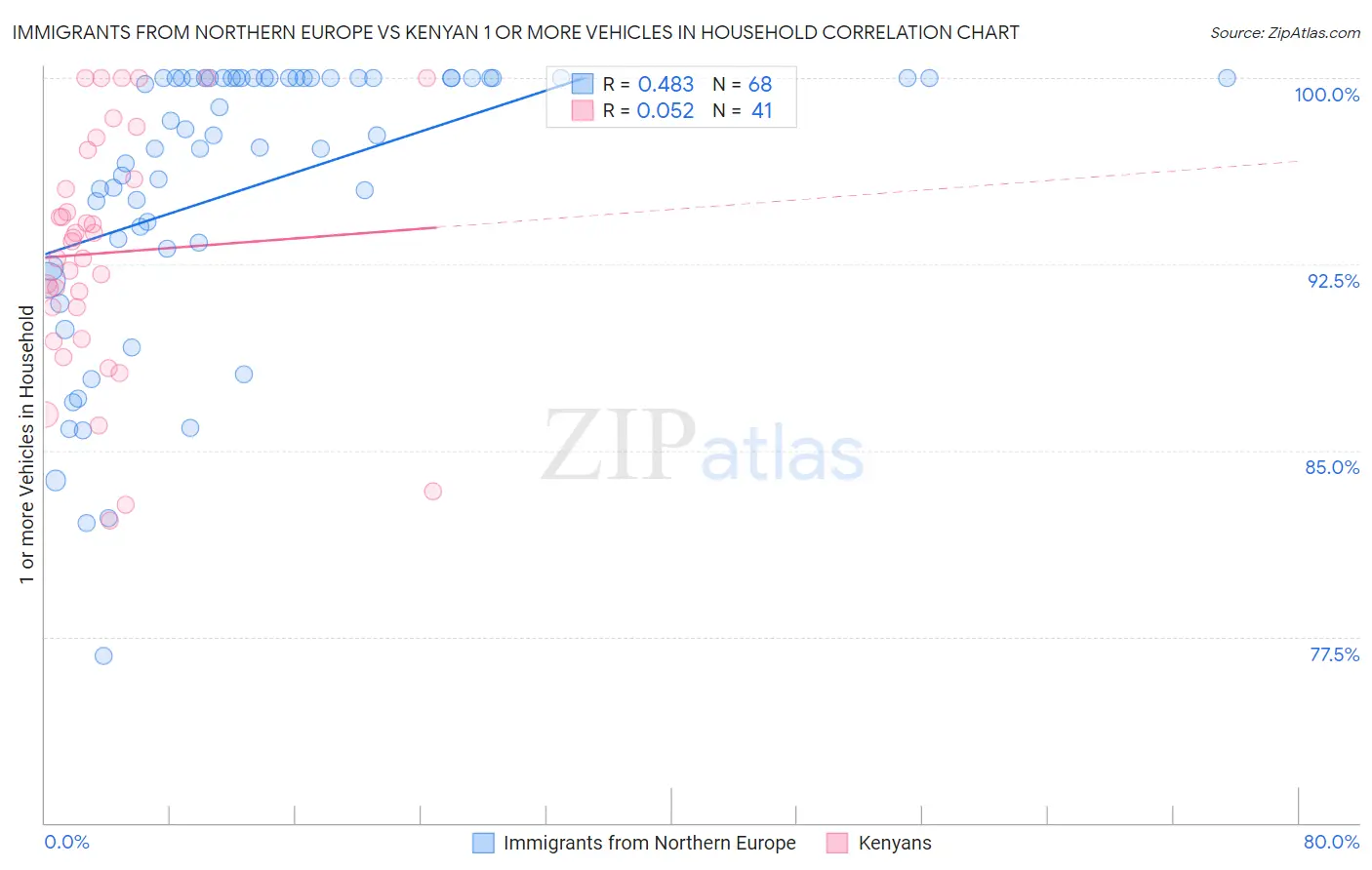 Immigrants from Northern Europe vs Kenyan 1 or more Vehicles in Household