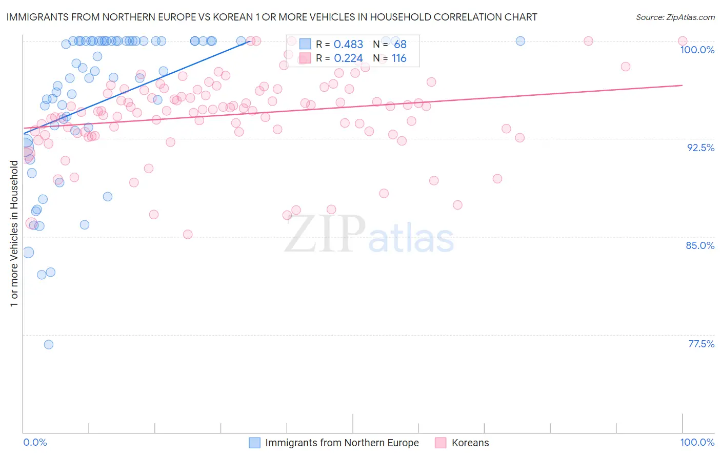Immigrants from Northern Europe vs Korean 1 or more Vehicles in Household