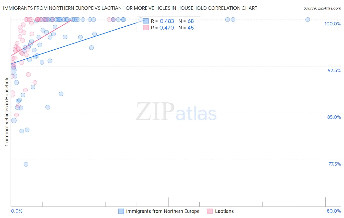 Immigrants from Northern Europe vs Laotian 1 or more Vehicles in Household