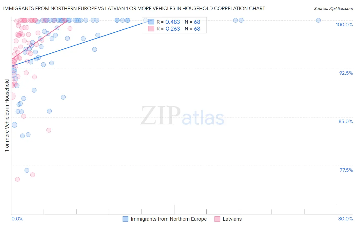 Immigrants from Northern Europe vs Latvian 1 or more Vehicles in Household