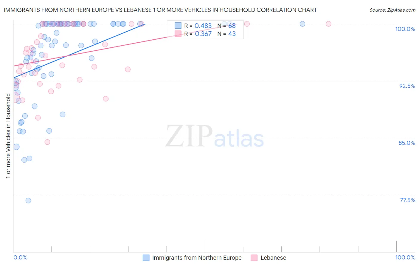 Immigrants from Northern Europe vs Lebanese 1 or more Vehicles in Household