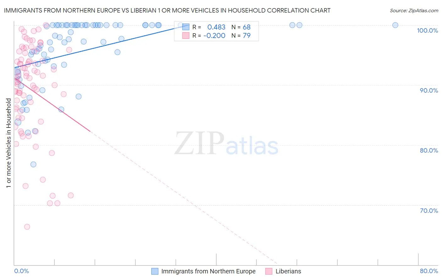 Immigrants from Northern Europe vs Liberian 1 or more Vehicles in Household