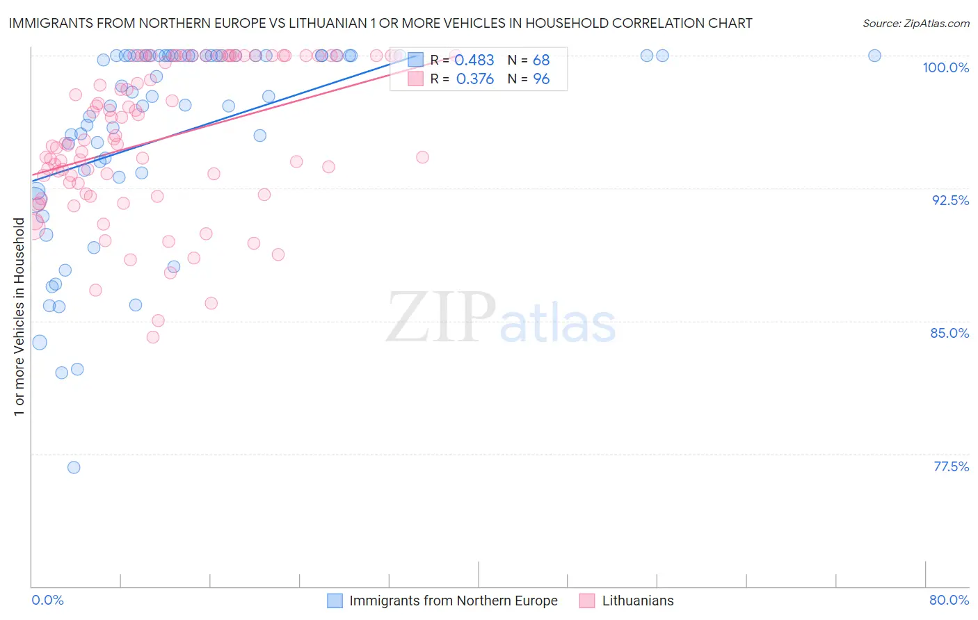 Immigrants from Northern Europe vs Lithuanian 1 or more Vehicles in Household