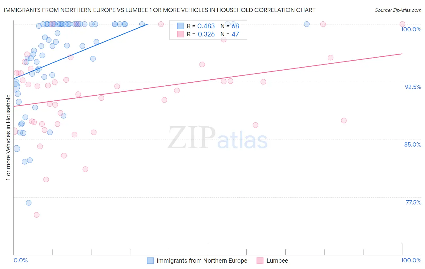 Immigrants from Northern Europe vs Lumbee 1 or more Vehicles in Household
