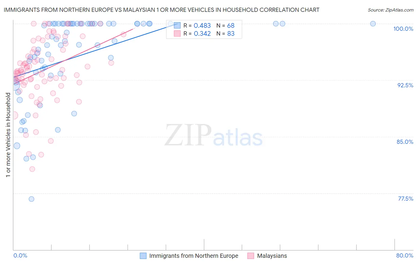 Immigrants from Northern Europe vs Malaysian 1 or more Vehicles in Household