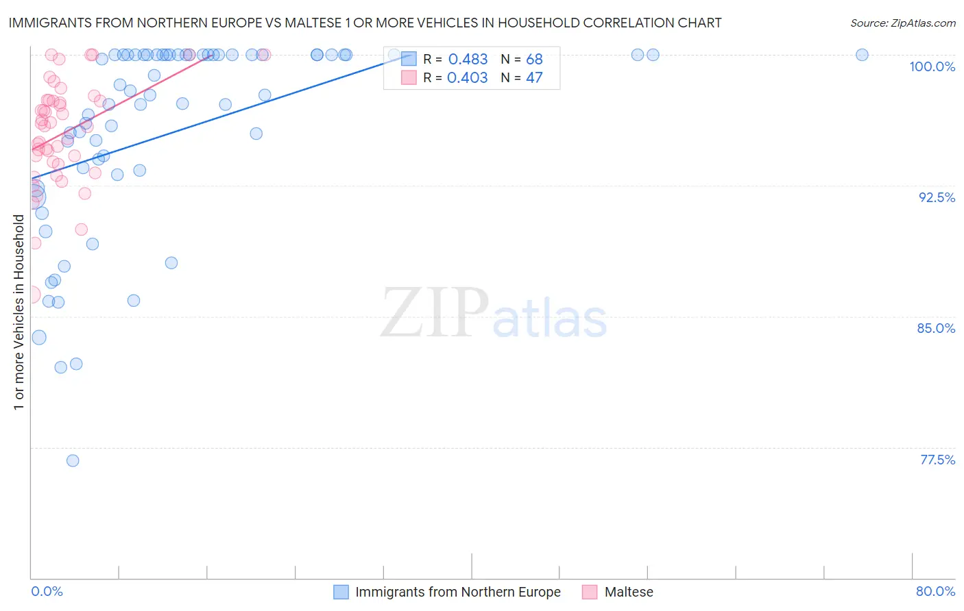 Immigrants from Northern Europe vs Maltese 1 or more Vehicles in Household