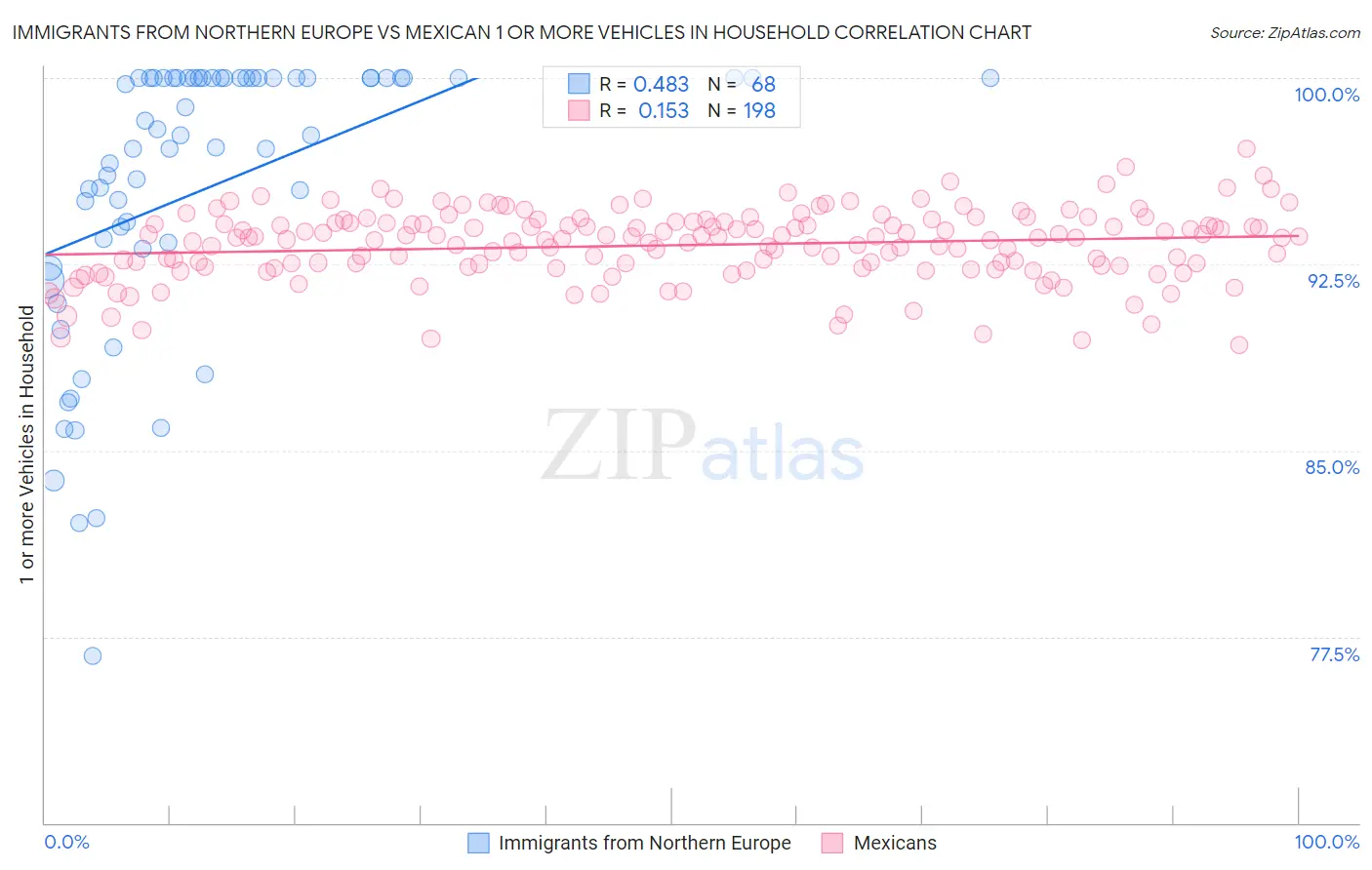 Immigrants from Northern Europe vs Mexican 1 or more Vehicles in Household