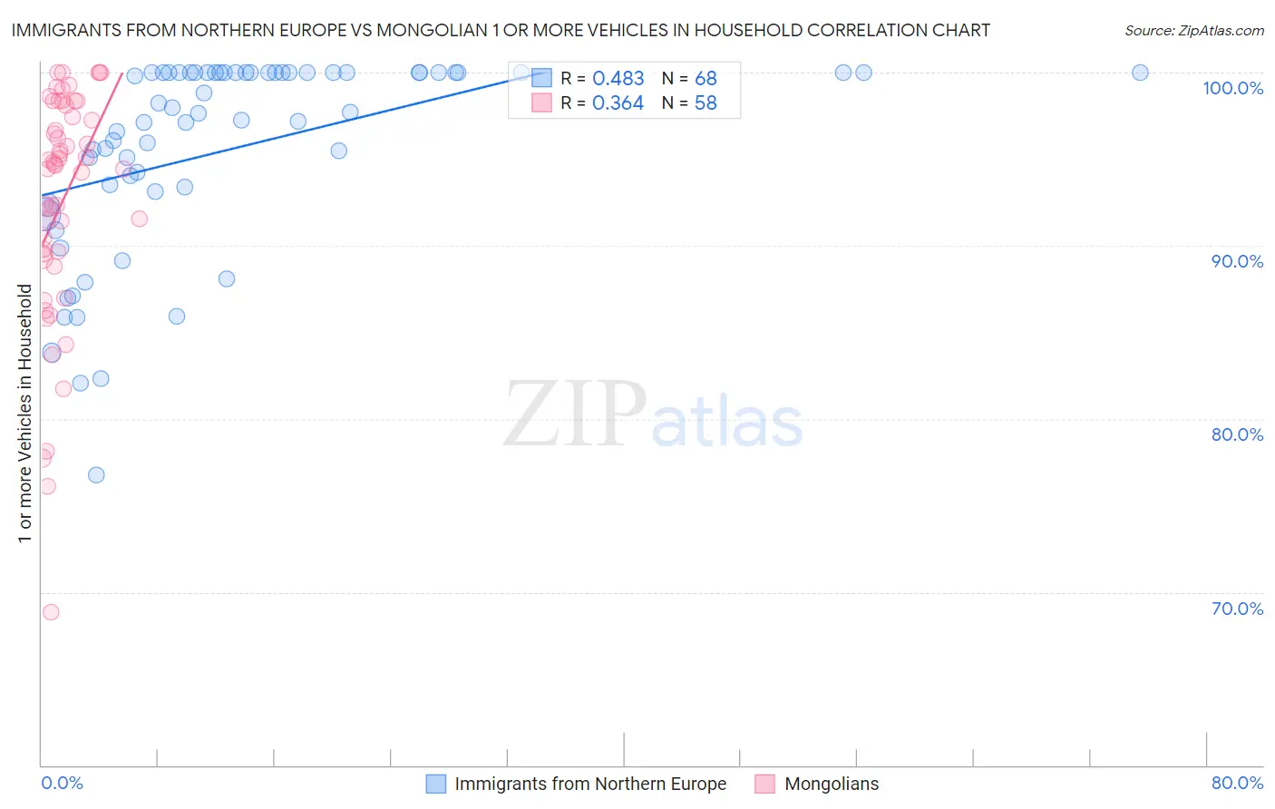 Immigrants from Northern Europe vs Mongolian 1 or more Vehicles in Household