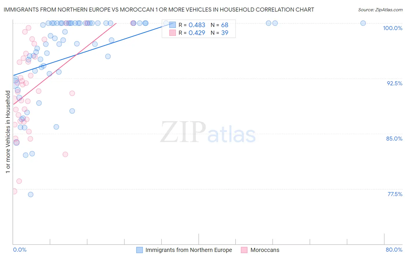 Immigrants from Northern Europe vs Moroccan 1 or more Vehicles in Household