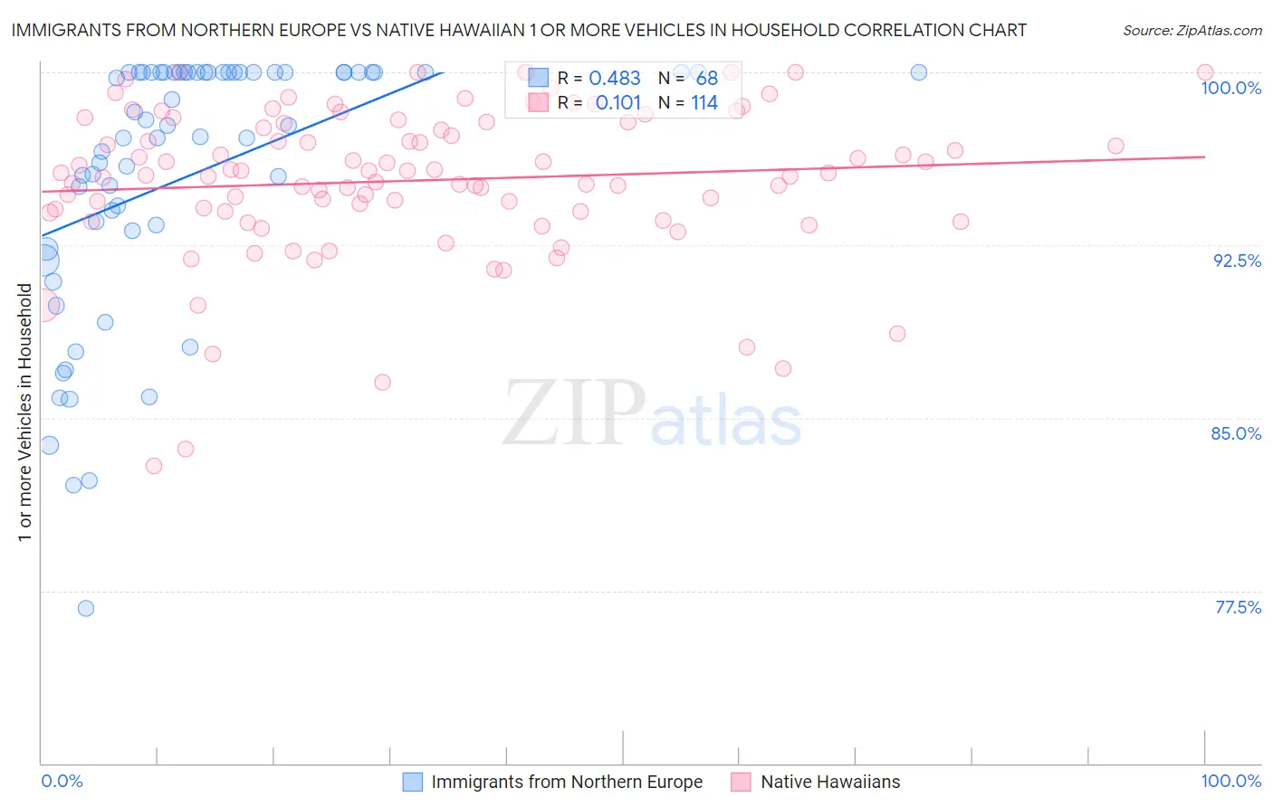 Immigrants from Northern Europe vs Native Hawaiian 1 or more Vehicles in Household
