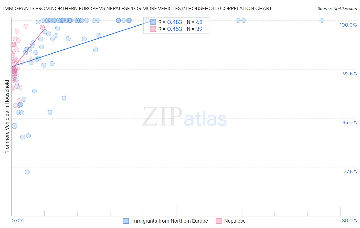 Immigrants from Northern Europe vs Nepalese 1 or more Vehicles in Household