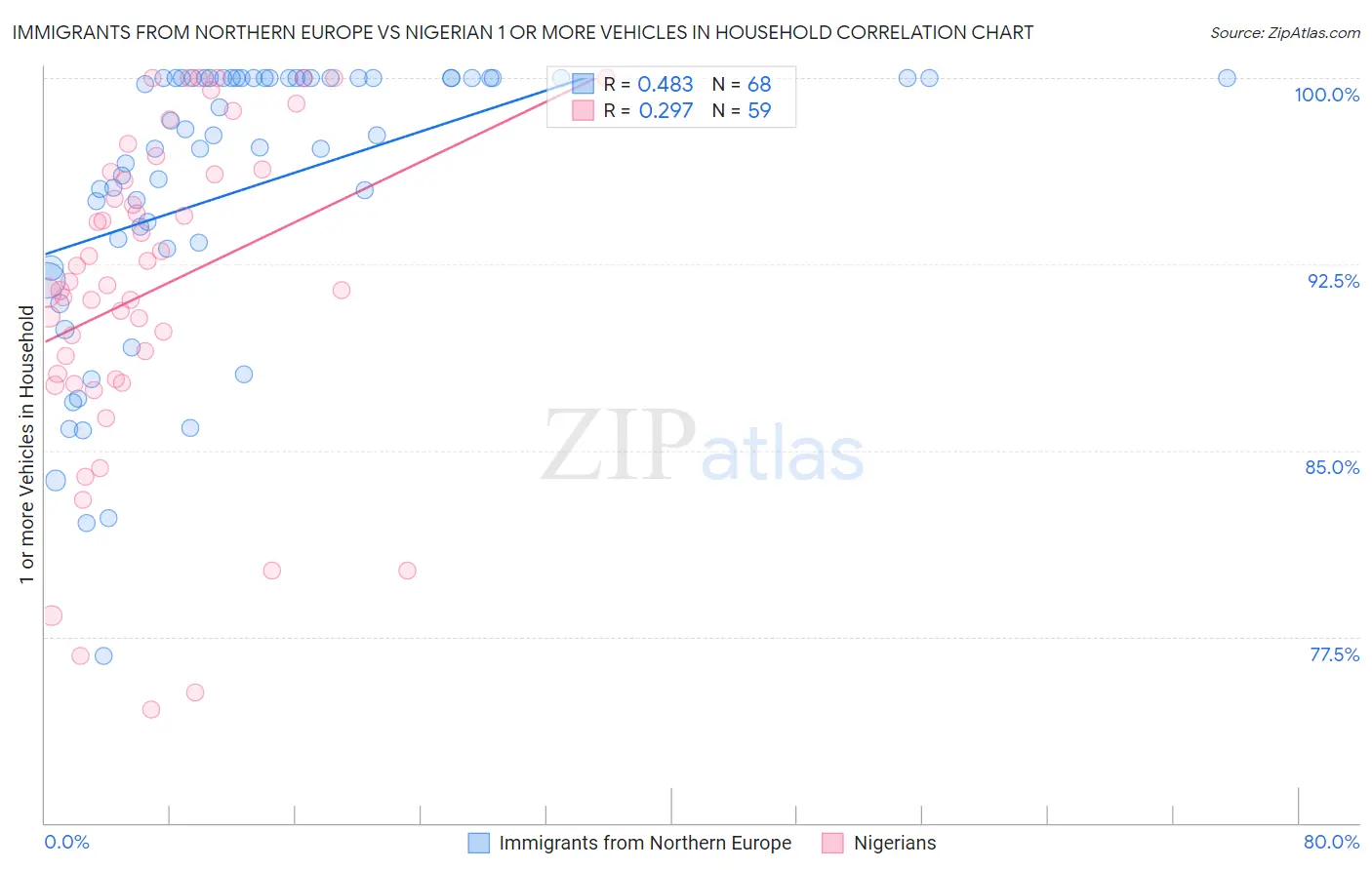 Immigrants from Northern Europe vs Nigerian 1 or more Vehicles in Household
