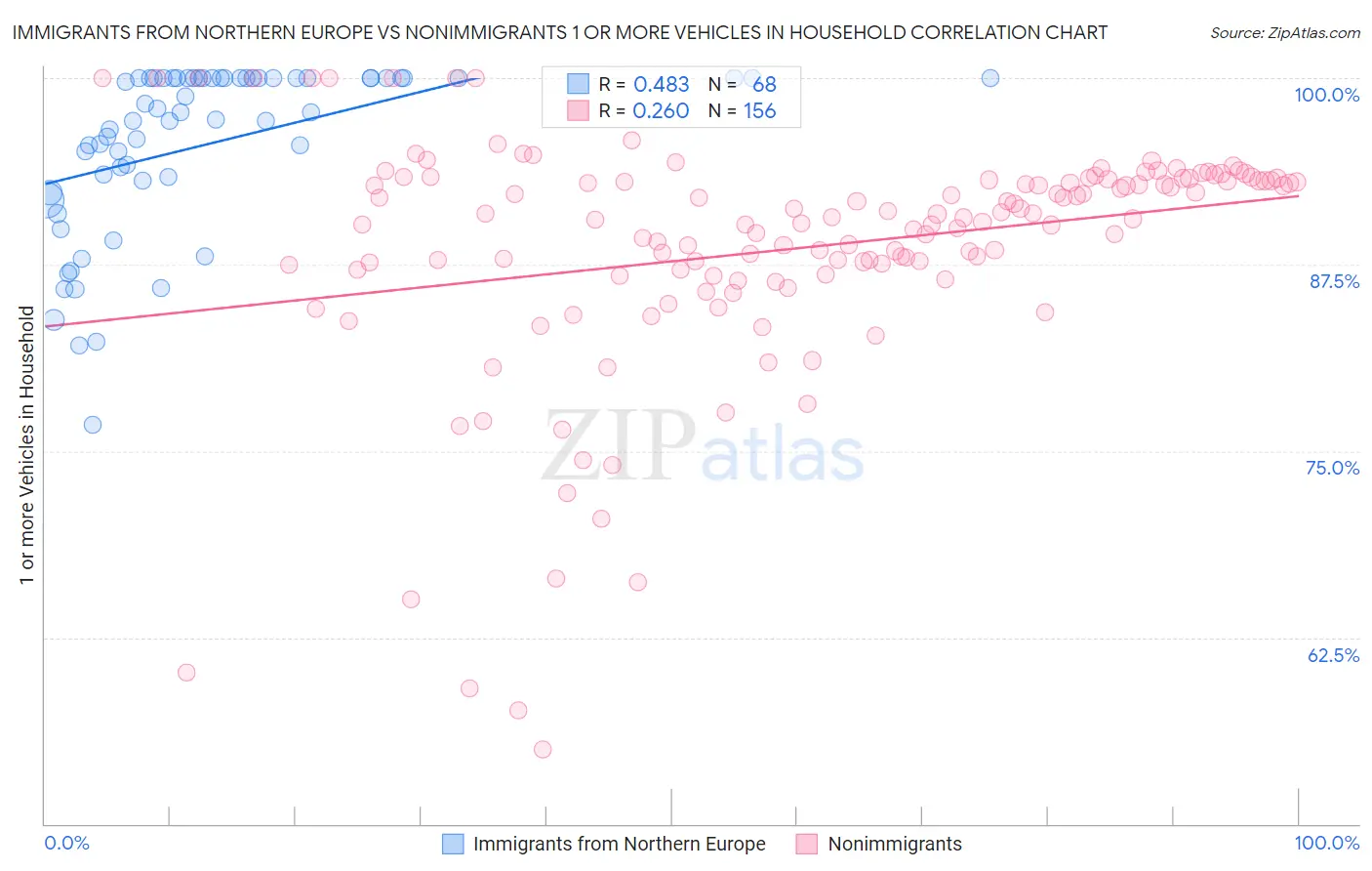 Immigrants from Northern Europe vs Nonimmigrants 1 or more Vehicles in Household