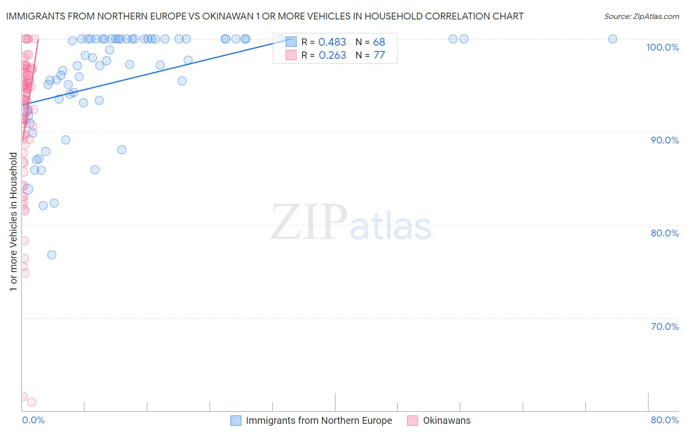 Immigrants from Northern Europe vs Okinawan 1 or more Vehicles in Household