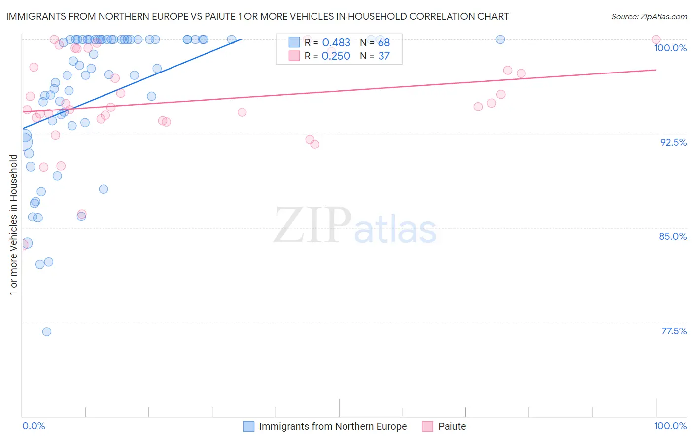 Immigrants from Northern Europe vs Paiute 1 or more Vehicles in Household