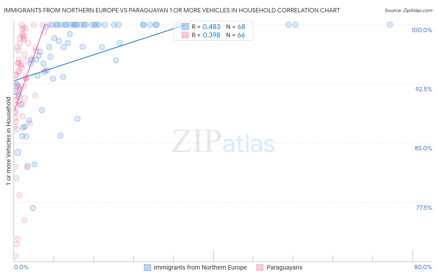 Immigrants from Northern Europe vs Paraguayan 1 or more Vehicles in Household