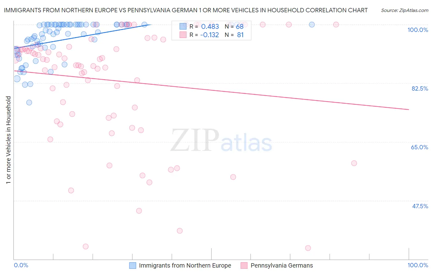 Immigrants from Northern Europe vs Pennsylvania German 1 or more Vehicles in Household