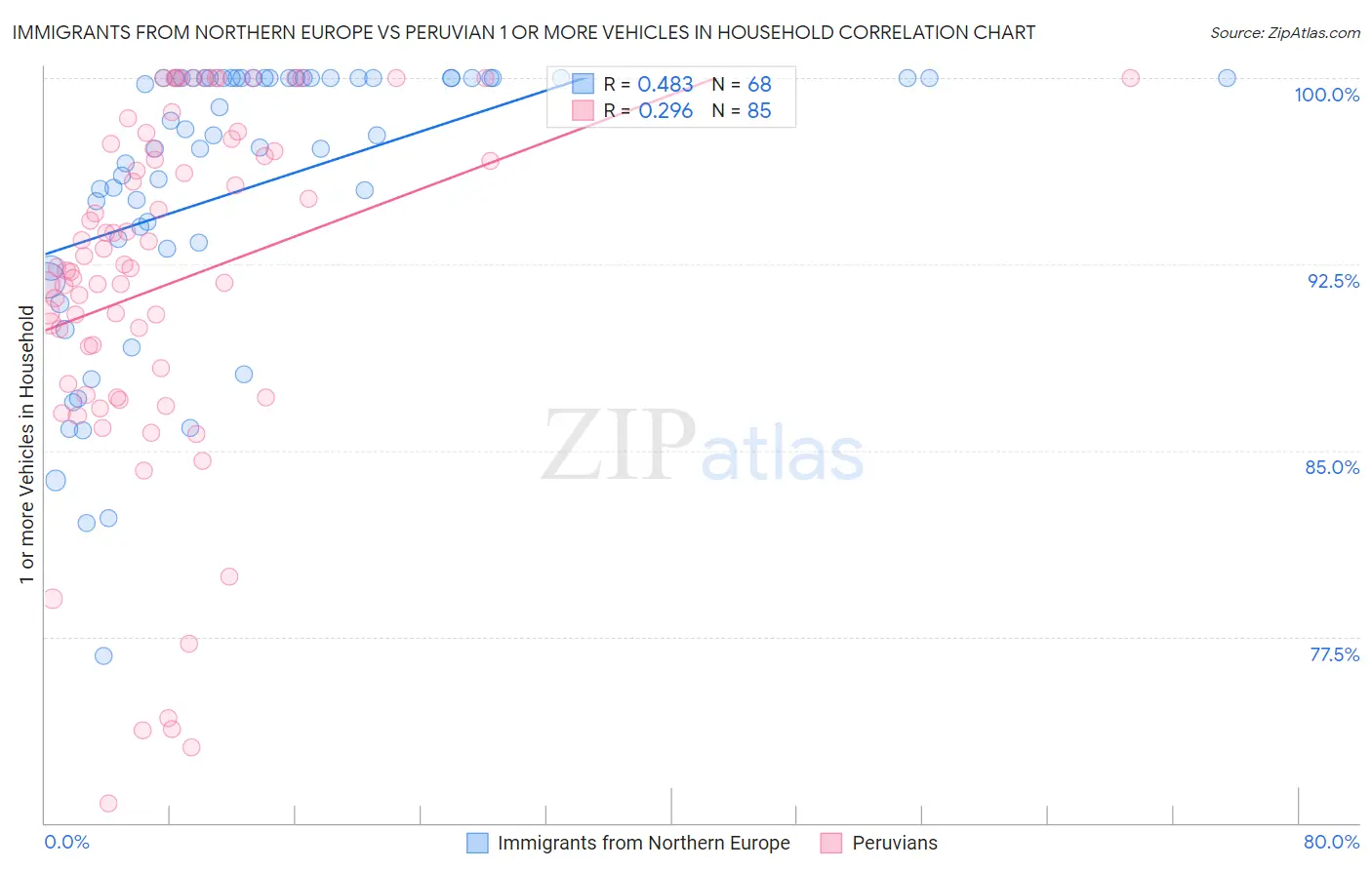 Immigrants from Northern Europe vs Peruvian 1 or more Vehicles in Household
